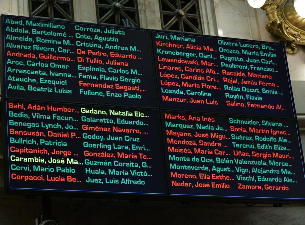 #Atencion | Con 42 votos afirmativos, 28 negativos y 2 abstenciones, la Cámara de Senadores aprobó la Modernización Laboral y se convirtió en ley.
El senador nacional Marplatense <a href="/MaxiAbad/">Maxi Abad</a> voto nuevamente contra los trabajadores.