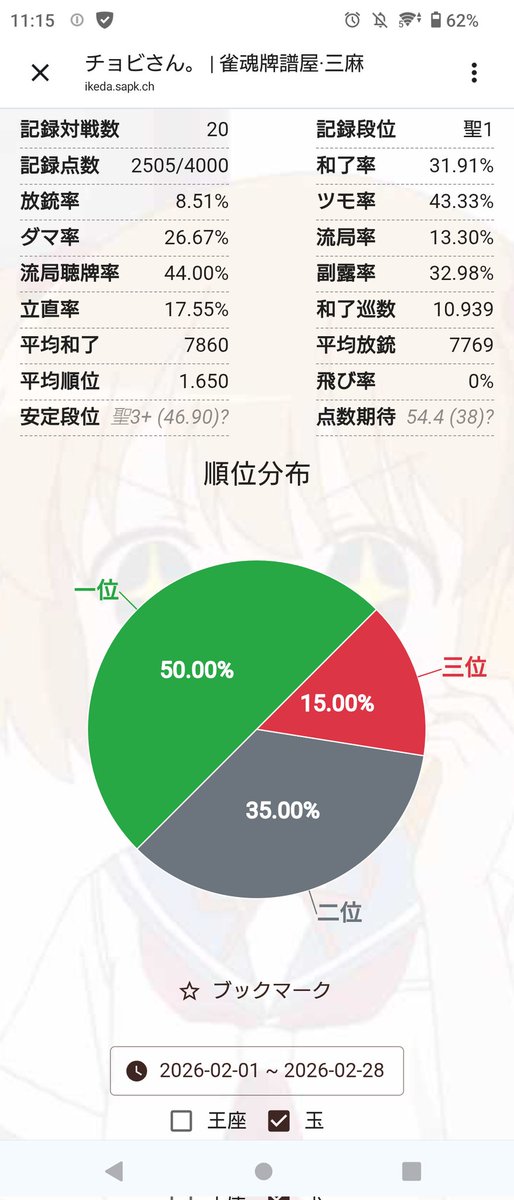今月のいつもの。
四王→1半荘
三王→26半荘
三玉→20半荘でした!
もっと打てという声が聞こえてきそうです。ｽﾐﾏｾﾝ(´・ω・｀)