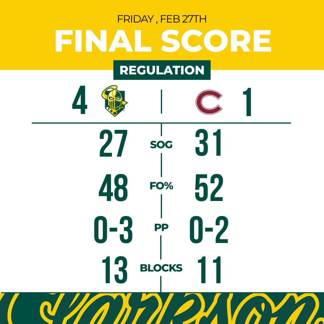 ClarksonMHockey's tweet photo. 🟢CLARKSON WINS🟡

The Golden Knights top the Colgate Red Raiders on the road tonight. The boys head down to Ithaca tomorrow to take on the Big Red! #letsgotech https://t.co/g4W2fdEVoi
