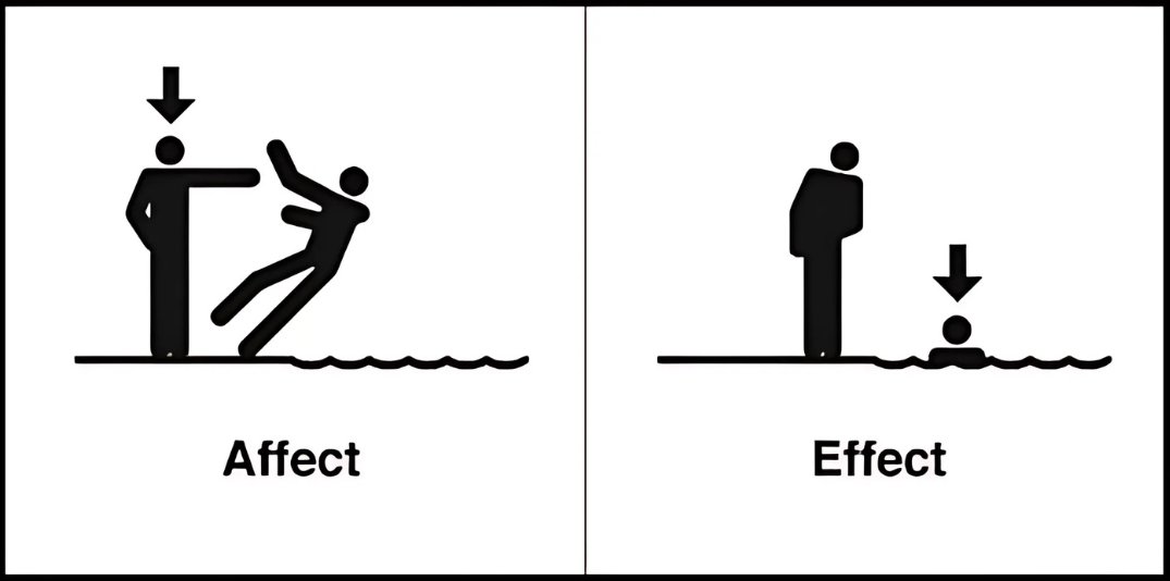 The_YUNiversity's tweet image. 💡 Affect vs. Effect made simple:

Affect = the Action (you push someone 😅)
Effect = the End result (they fall in 💦)

You *affect* something to create an *effect*.

#grammar #spelling
