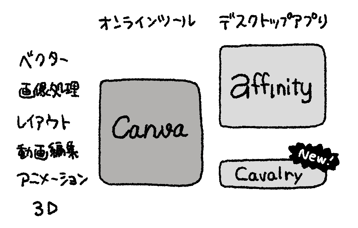 Canvaが買収したCavalryは、パソコンにインストールして使うアニメーション制作アプリ。CanvaもAffinityもカバーしていなかった領域を埋めるものですね。
Affinityと連携していくんだろうけど、名前は残り続けるんじゃないかな。