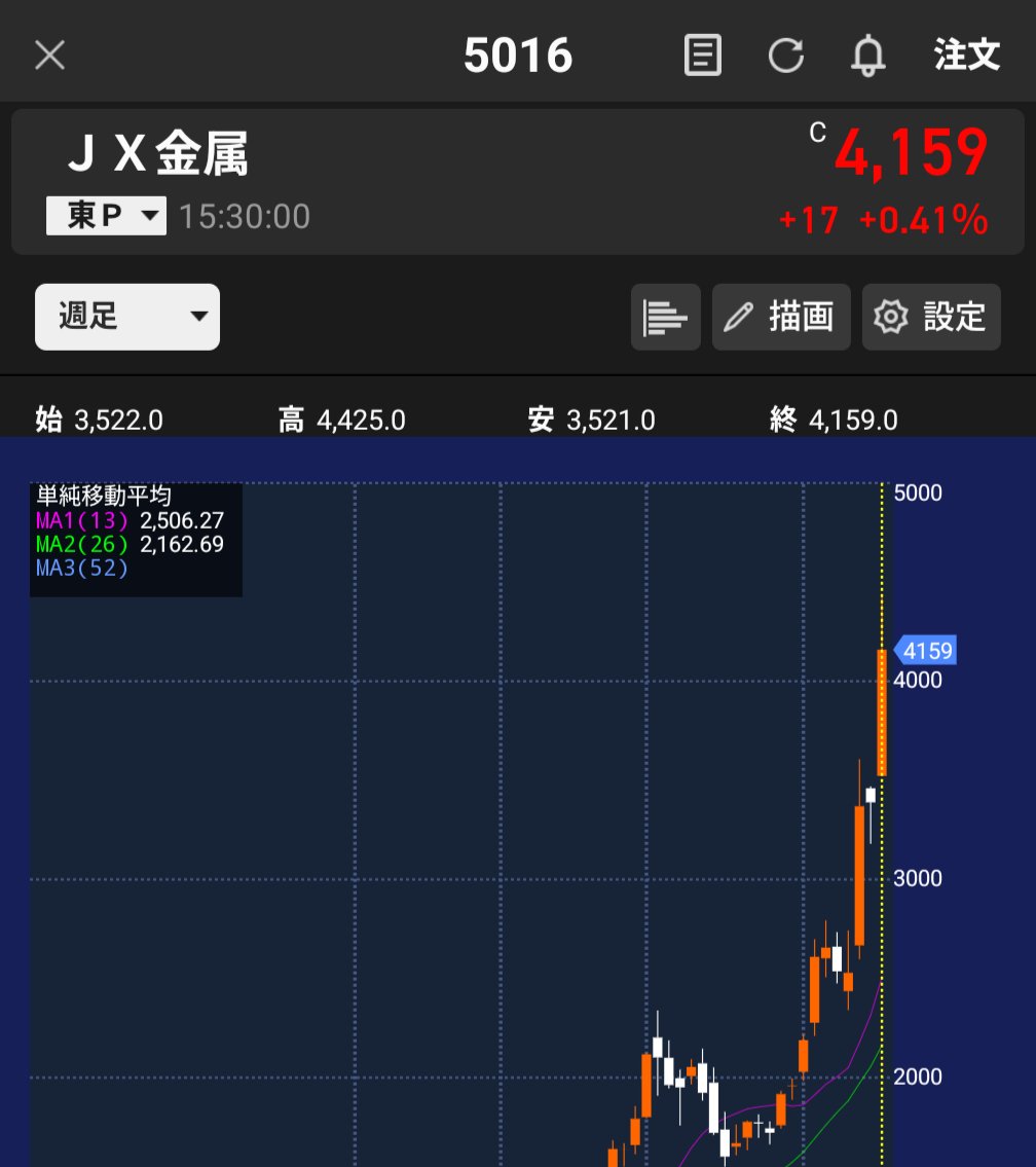 JX金属が5バガーくらいになった！！ 1年でこんなに上がるんだな