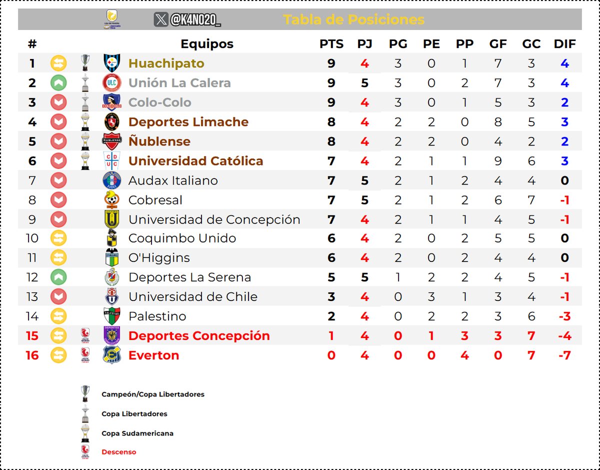 k4no20_'s tweet image. 📊 La Tabla.

Deportes La Serena sigue escalando y momentáneamente se aleja de la zona de descenso.

#Cobresal 0⃣➖1⃣ #DLaSerena
#ULaCalera 3⃣➖0⃣ #Audax

#CampeonatoChileno #LigadePrimeraMercadoLibre
