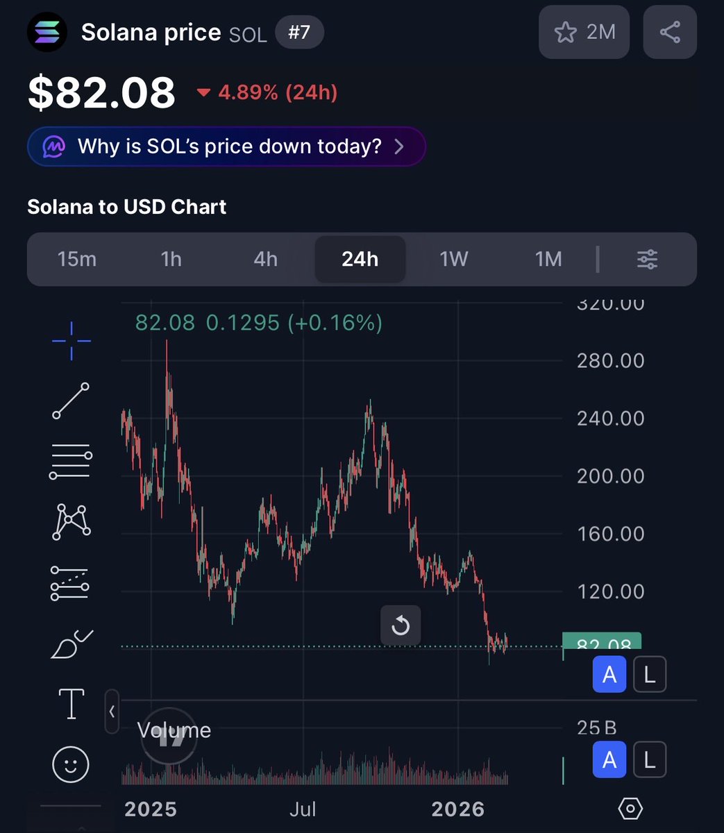 $SOL dipping to $82? Absolute gift from the market.  

Fastest chain cranking real usage, RWAs climbing, institutional bids stacking quietly, upgrades cooking.  

Bears exhausted, whales accumulating.  
This is the shakeout before we rip back to $200+. Who's loading up