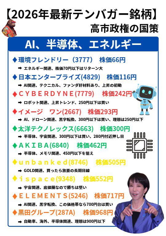 IrGkSmTlDErNFut's tweet image. 日本株の備忘録
@Ryusei_970909
·
2月28日
絶対に買うべき日本株10選 2026年までに1000万円を貯める最短の方法： 1. 三井海洋開発（6269） 2. 古河金属工業（5715） 3. 東洋エンジニアリング（6330） 4. 三井物産（7003） 5. 東亜建設（1885） 6. 岡本硝子（7746） 7. 第一高原化学工業（4082） 8.