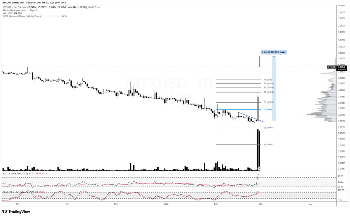 TXWestCapital's tweet image. #IoTeX was hit by a private key exploit a week ago that drained ~$2M from bridge contracts and in the last 24 hours or so it's soared ~508%. What are y'all doing with $IOTX?