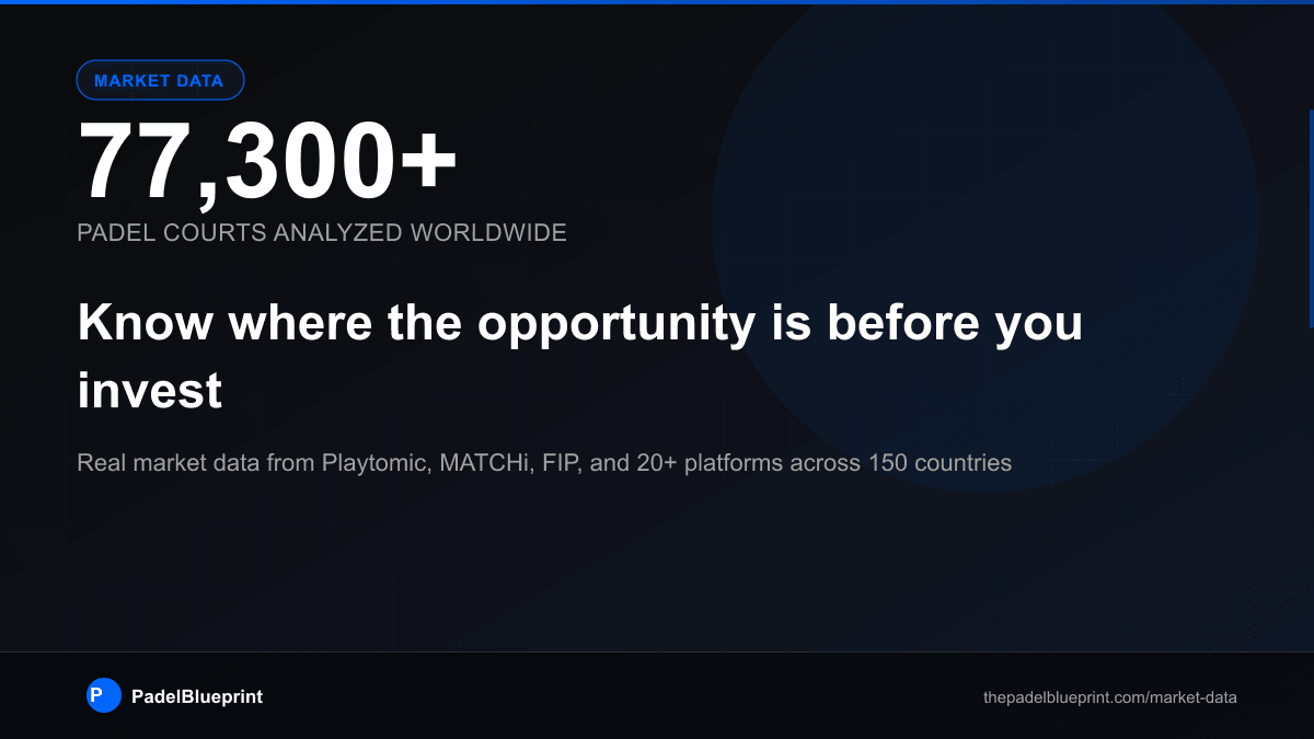 PadelBlueprint's tweet photo. 77,300+ padel courts analyzed across 150 countries.

We built the most comprehensive padel market database.

Before you invest, know where the opportunity is.

Data from @playtomic @MATCHi_se &amp; 20+ platforms.

#padel #padelinvestment #sportsbusiness

https://t.co/qfBQwflDoq https://t.co/wFuLlNkogZ