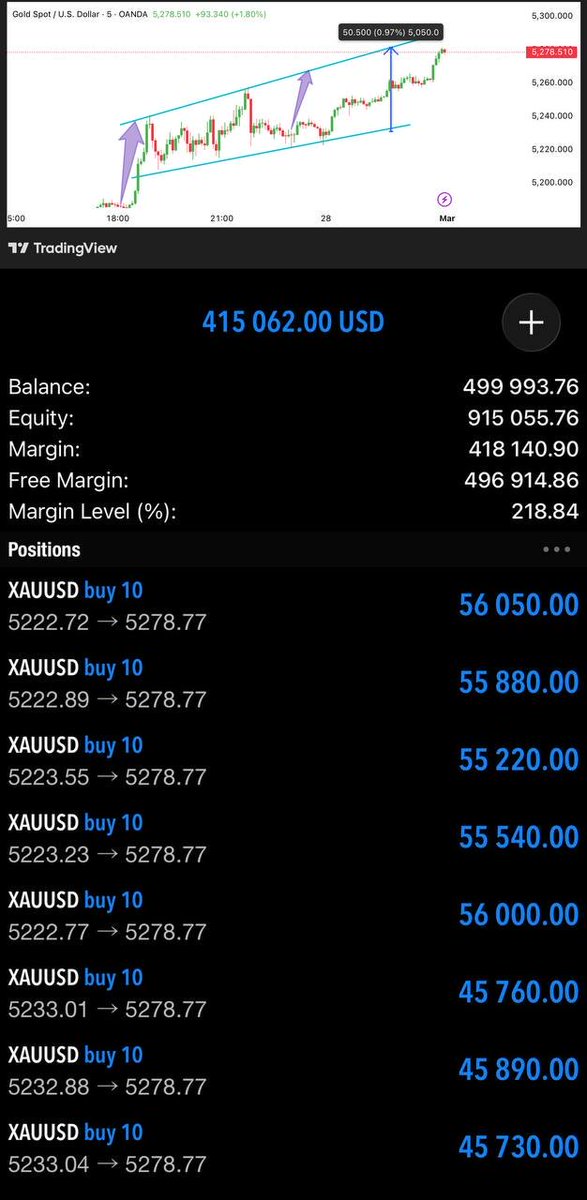 RoyEdgeT's tweet photo. 💎 #XAUUSD —Printed 500 pips move🚀🏅

📍 Entries: 5222 – 5233
📊 Current Price: 5278.77

💰 Floating PNL: +415,062 USD

📈 Positions: 8 Trades (10 Lots each)

⚖️ Account Status:
• Balance → 499,993.76
• Equity → 915,055.76

✅ Bias: Bullish — strong upward momentum. https://t.co/zOzuW05ioF