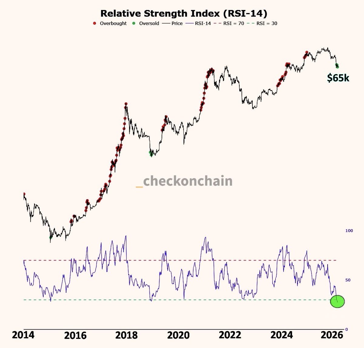 FYI bitcoin is the most oversold ever on the weekly timeframe. At $65k in 2026