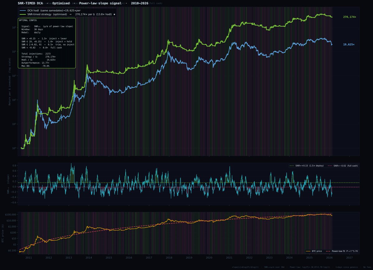 You can use the power law also to DCA intelligently and reduce drawdown and improve over all performance. Almost a factor of 10 for this power law active DCA.