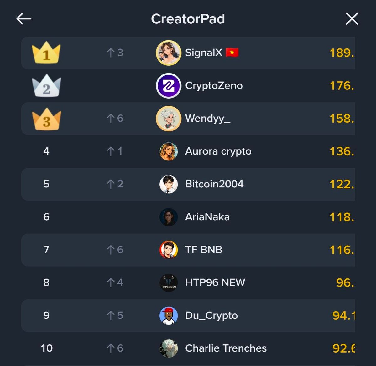 CreatorPad <a href="/binance_vietnam/">Binance Vietnam 🇻🇳</a>  update nhẹ cho anh em đây 👀

Điểm leaderboard đã được update theo ngày, nên ai đang tụt hạng vẫn còn cơ hội leo lại nhé. Nhìn bảng xếp hạng là thấy biến động liên tục, không phải kiểu cố định rồi ngồi yên đâu

Rule vẫn giữ