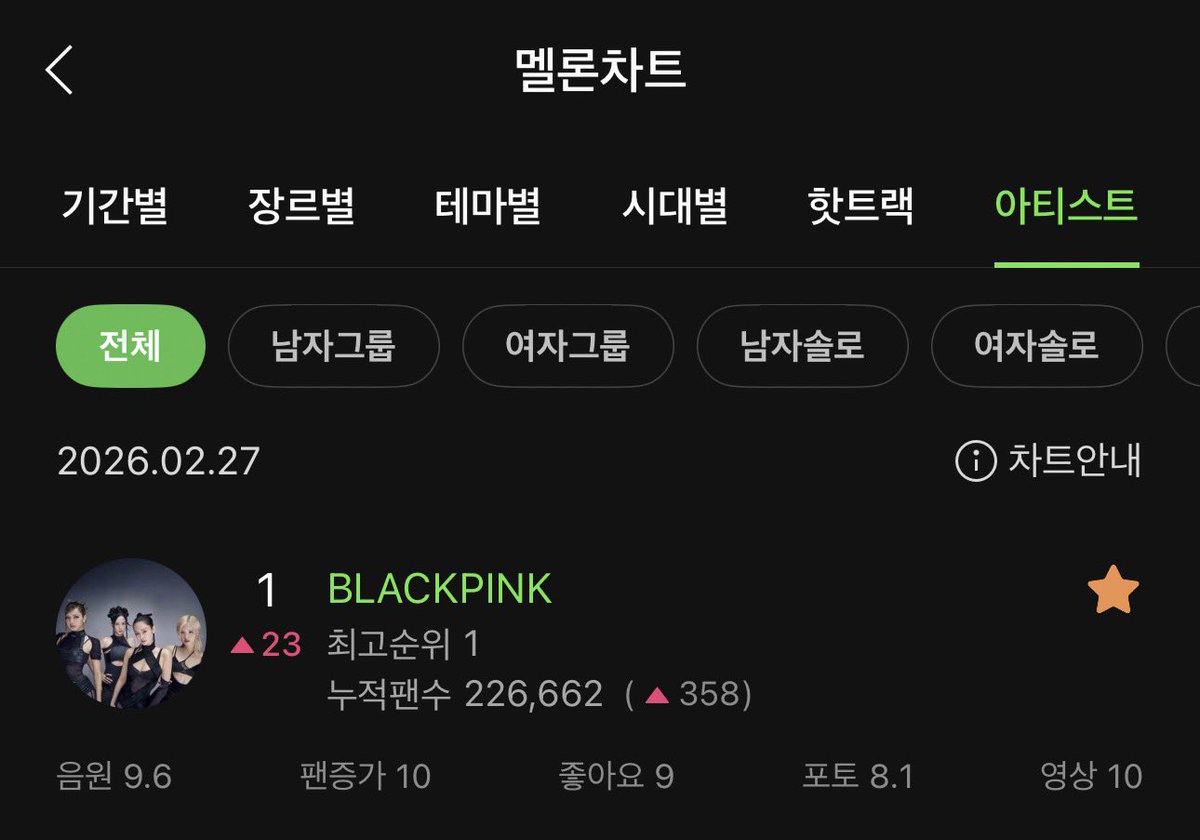 BLACKPINKMelOn's tweet photo. MelOn artist chart: 

#1 @BLACKPINK [+23] https://t.co/tiNvgkH3LR