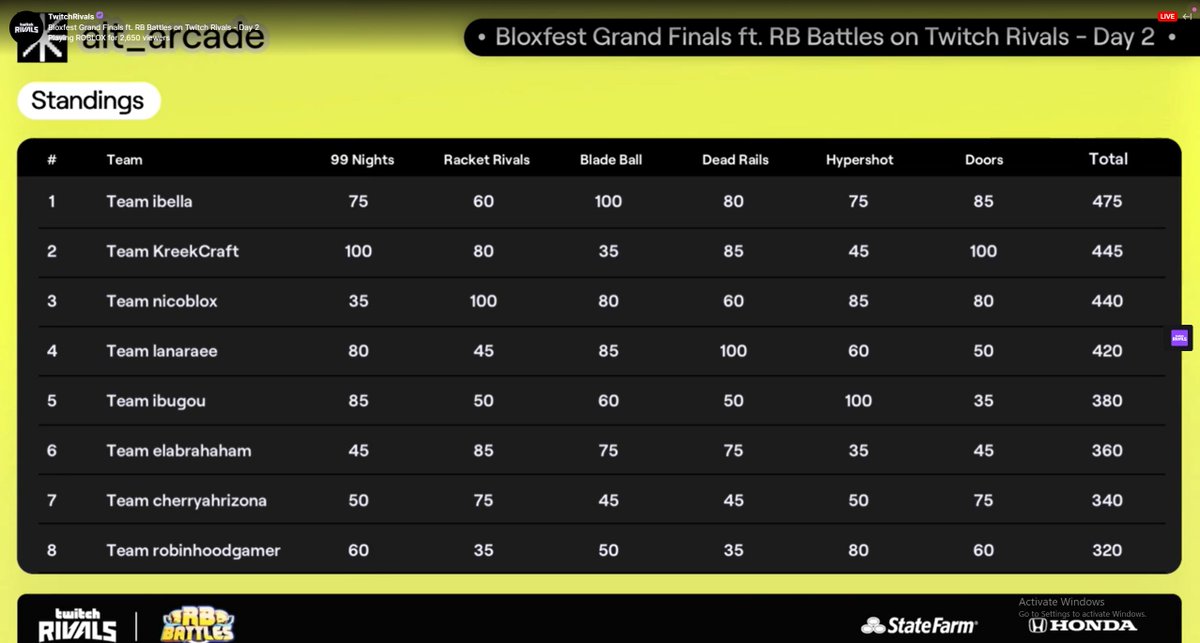 FYI, it's 3am for me now. Kinda regret changing from Ibella to Lanaraee team now but #bloxfest2026 was kinda good and very intense to watch. #ROBLOX