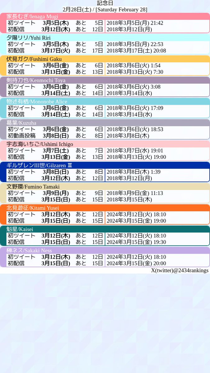 2434🌈🕒配信分析bot (@2434rankings) / Posts / X