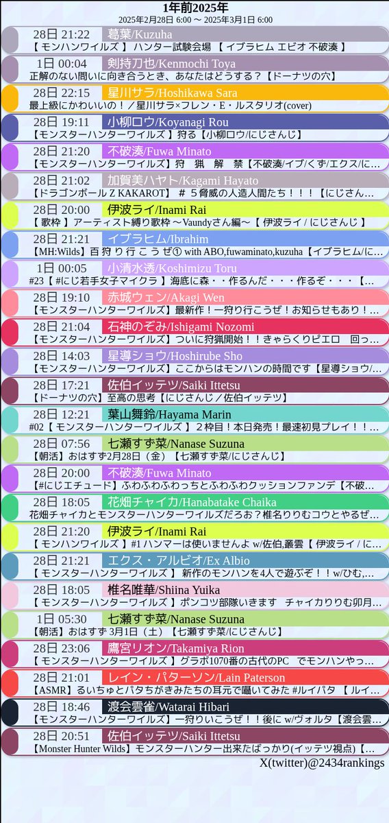 2434🌈🕒配信分析bot (@2434rankings) / Posts / X