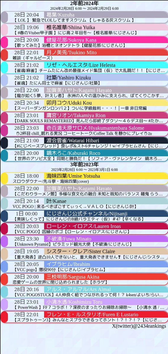 2434🌈🕒配信分析bot (@2434rankings) / Posts / X