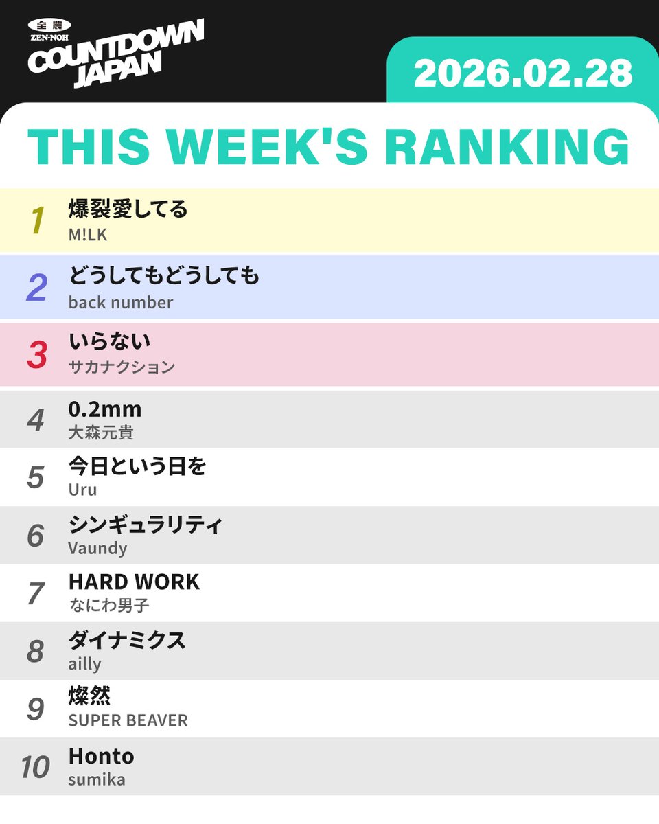 JA_CDJ's tweet photo. #JA全農CDJ 今週のランキングはこちら🎶

今週はM!LK「#爆裂愛してる」が1位🐮👑

▶️https://t.co/qeFZyAUhIT

ダンプラはこちら🕺🏻🪩
▶️https://t.co/6d5ypuTqxJ

#好きすぎて滅 #MILK
#全農 #TOKYOFM #JFN https://t.co/3iLYSNXp9R