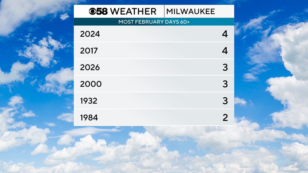 This February Milwaukee has hit 60 degrees for the third time!