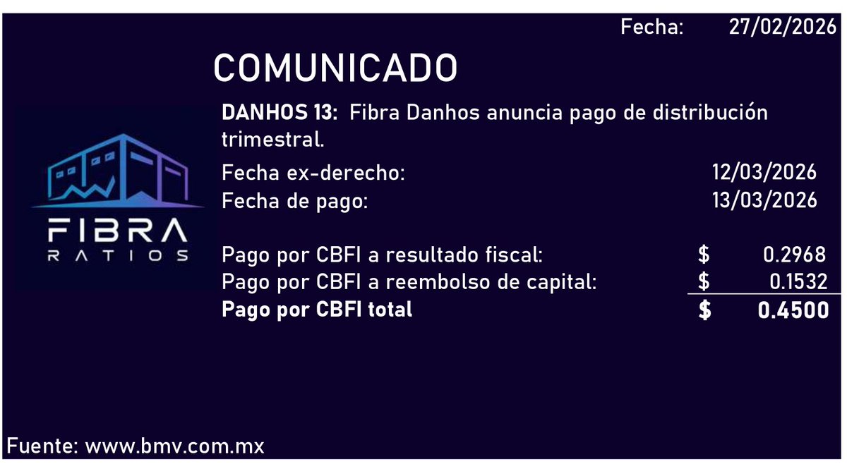 Fibraratios's tweet image. ¡Excelente tarde!, tenemos nuevo anuncio de distribución de la emisora Fibra Danhos!
#fibras #dividendos #rentas #inversion