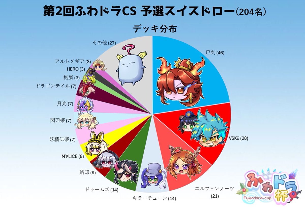 第2回ふわドラCS、68チーム/204名で開始しました！ デッキ分布は以下
