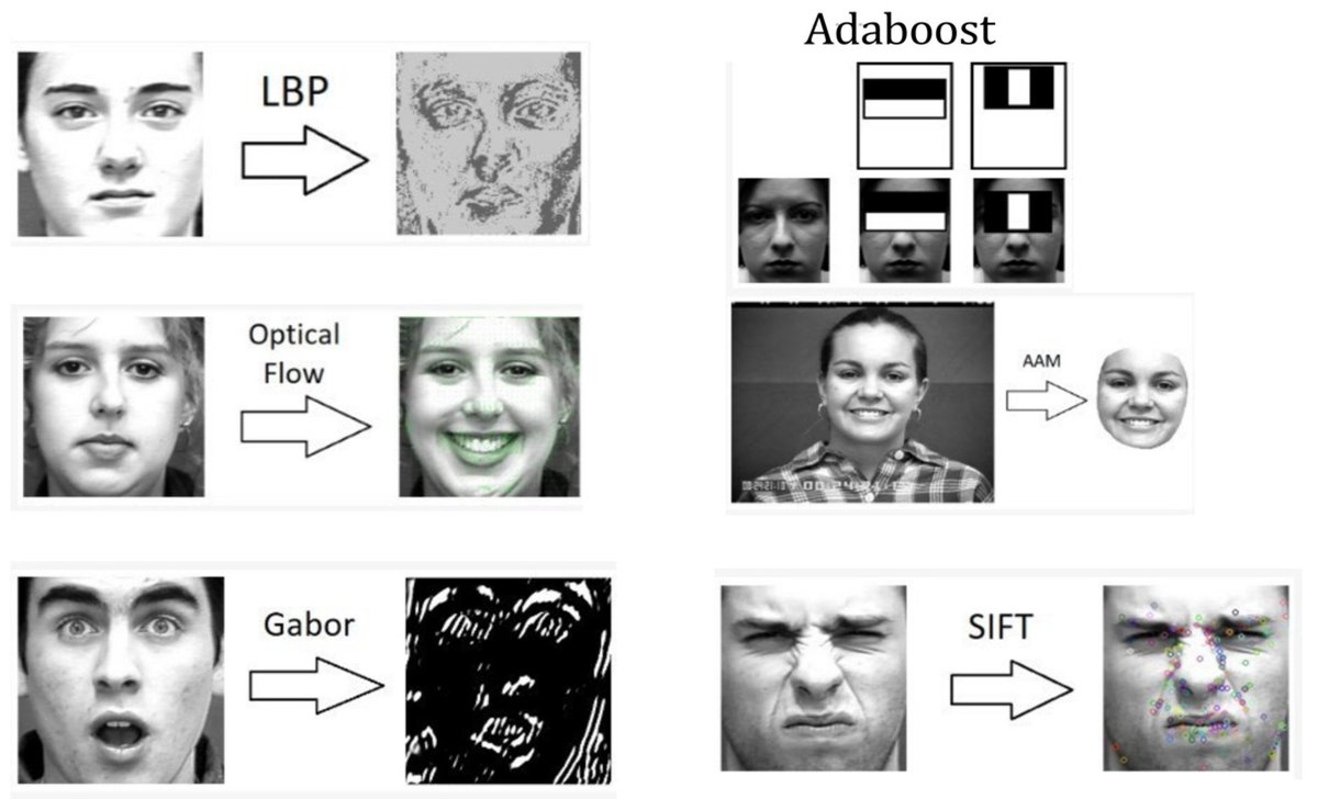 InformationMDPI's tweet photo. 😊 Read #HighlyCitedArticle "Advances in Facial Expression Recognition: A Survey of Methods, Benchmarks, Models, and Datasets" by Thomas Kopalidis, et al.
See more details at:
https://t.co/tbkoIQ2nty
#FacialExpressionRecognition #CV #DL #AffectiveComputing
@ComSciMath_Mdpi https://t.co/PfJwr4s66P