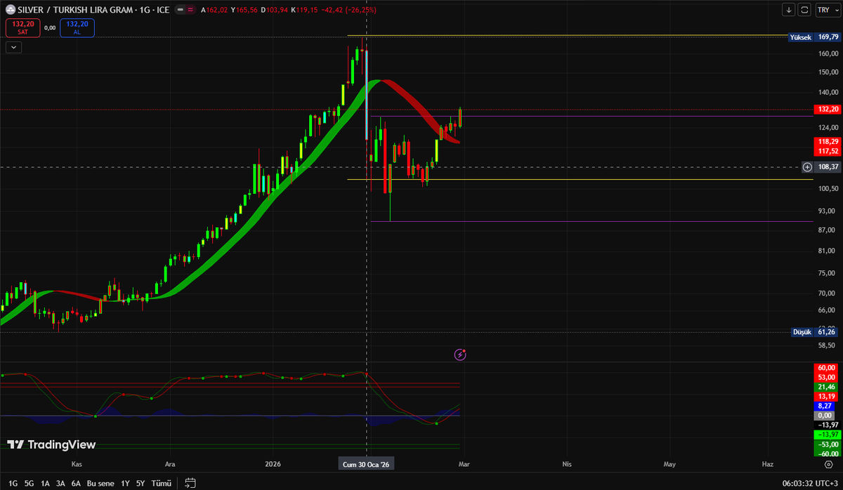 nexcryptoview's tweet photo. GRAM GÜMÜŞ / TL – Günlük Grafik

Gümüş tarafında zirve sonrası gelen sert satışın ardından fiyat şu an kritik bir karar bölgesinde.

🔴 Trend durumu
169 TL zirvesinden sonra güçlü bir düzeltme geldi.
Fiyat hâlâ ana düşüş ortalamasının altında → kısa vadede baskı devam ediyor.
🟡 Kritik seviye
 132 TL şu an ana direnç.
Bu seviye hem önceki destek hem de satış bölgesi olarak çalışıyor.
🟢 Pozitif senaryo
132 TL üzeri günlük kapanış gelirse:
→ 145 TL
→ 160 TL bandı yeniden gündeme gelir.

🔻 Negatif senaryo
132 kırılamazsa:
→ 108 TL destek yeniden test edilir
→ Altında 90 TL majör talep bölgesi var.
📊 İndikatör yorumu
Trend ortalaması aşağı dönmüş → momentum kaybı

Momentum indikatörü dipten toparlanıyor → tepki potansiyeli var
Ancak henüz güçlü bir trend dönüş sinyali oluşmuş değil.
🧠 Özet
Altın konsolide ederken gümüş hâlâ yön arıyor.
132 kırılmadan boğa senaryosu erken.

#Gümüş #Silver #GramGümüş #XAGTRY 

Not: Bu paylaşım yatırım tavsiyesi değildir. Buradaki yorumlar kişisel teknik analiz ve grafik okumasıdır. Her yatırım kararı kişisel risk algısına ve araştırmaya dayanmalıdır.