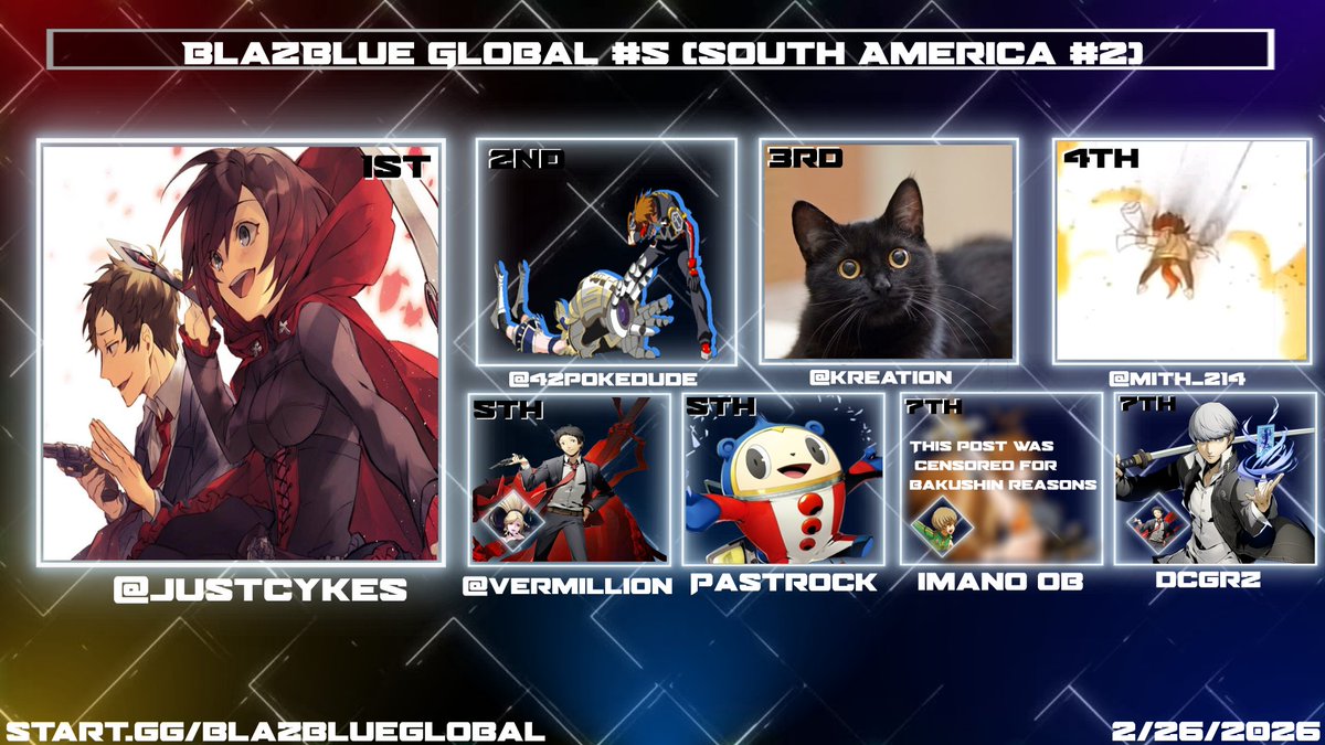 Mldorli's tweet photo. Congrats to our Top 8!

🥇- @Cykes_02 
🥈- @42pokedude 
🥉- Kreation
4th - @Mith_214 
5th - Vermillion/Pastrock
7th - Imano Ob/DcGrz

Shoutouts to @Mith_214 for TO assistance, and @Vashido9/@matgonor for comms! We'll be back in mid march for South America #3. https://t.co/2TgKTD3837