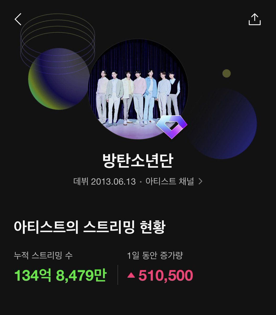 oh_hobi_0613's tweet photo. 🔥🔥🔥
어제 총공 결과의 아쉬움은 이제 털고
앞만 보며 나갈때예요
스트리밍수는 증가했습니다‼️
50만 넘지 못한 날들이 많았고
심지어 40만 미만도 있었어요
총공하며 스밍수 늘어났듯이
남은 기��� 더 열스하고 알리면서
부릉부릉 달릴 준비합시다‼️ https://t.co/SAeR42X8Rb