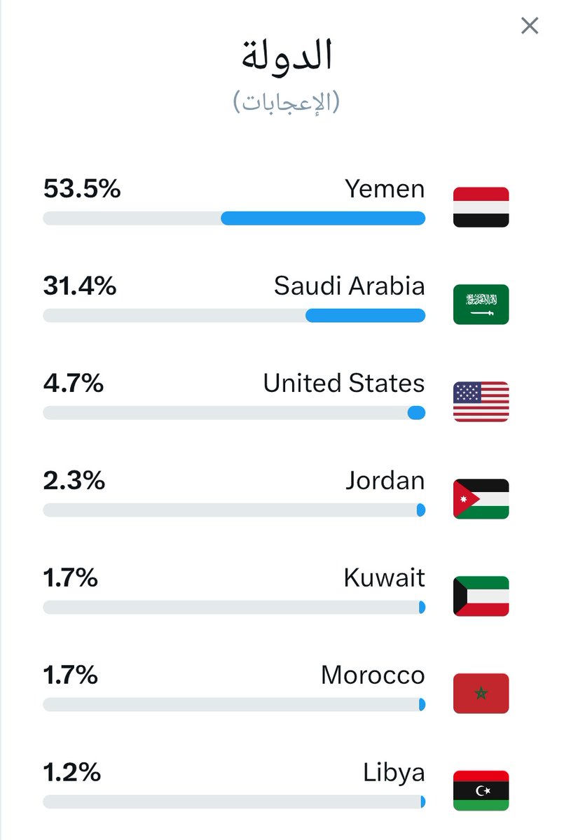 "أهل اليمن و السعودية، متابعين مميزين وفزعات  بكل معنى الكلمة 💙!

أنتم رمز للوفاء والإخلاص، ودعمكم المستمر يُلهمنا لتقديم الأفضل. شكراً لكونكم جزءً من مجتمعنا الرائع! تفاعلوا كل واحد يتابع الثاني في الردود افدي قلوبكم طيب ينطح كرم 🌟 #فزعة_يمنية #فزعة_سعودية #متابعين_أوفياء"