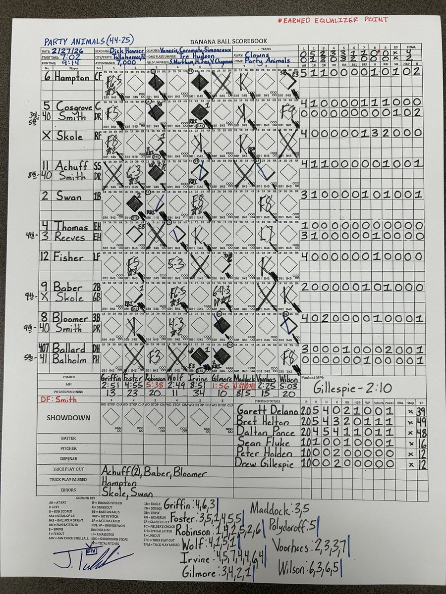 In their 1st game since 1989 &amp; 1st game as a part of the Banana Ball Championship League, the Indianapolis Clowns earned a 4-2 win over the 2025 champions, <a href="/ThePrtyAnimals/">The Party Animals</a>! Jackie Bradley Jr. had 2 hits, 2 RBI and 2 trick plays &amp; Jalen Vasquez hit the first HR for the Clowns!