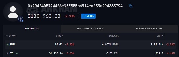 EyeOnChain's tweet image. Bubbling here on $EDEL … and it’s not subtle anymore.

A bunch of fresh wallets -- are showing up and heading straight for #EDEL .

One wallet, 0x2942, popped into existence two days ago and already pushed 50.75 ETH (about $103K) straight into 6.7M EDEL.

Then there’s 0x7a06,