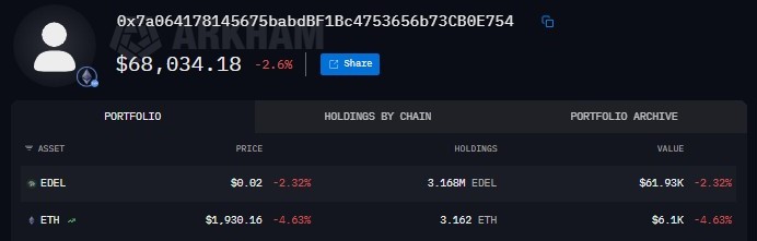 EyeOnChain's tweet image. Bubbling here on $EDEL … and it’s not subtle anymore.

A bunch of fresh wallets -- are showing up and heading straight for #EDEL .

One wallet, 0x2942, popped into existence two days ago and already pushed 50.75 ETH (about $103K) straight into 6.7M EDEL.

Then there’s 0x7a06,