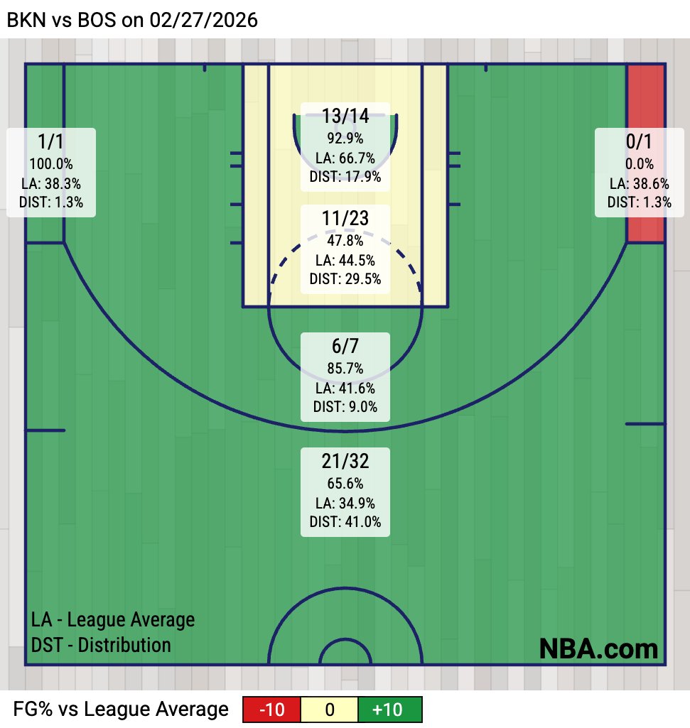 iinangelo's tweet photo. Boston's shooting chart is all Celtics green https://t.co/De27ltmO5f