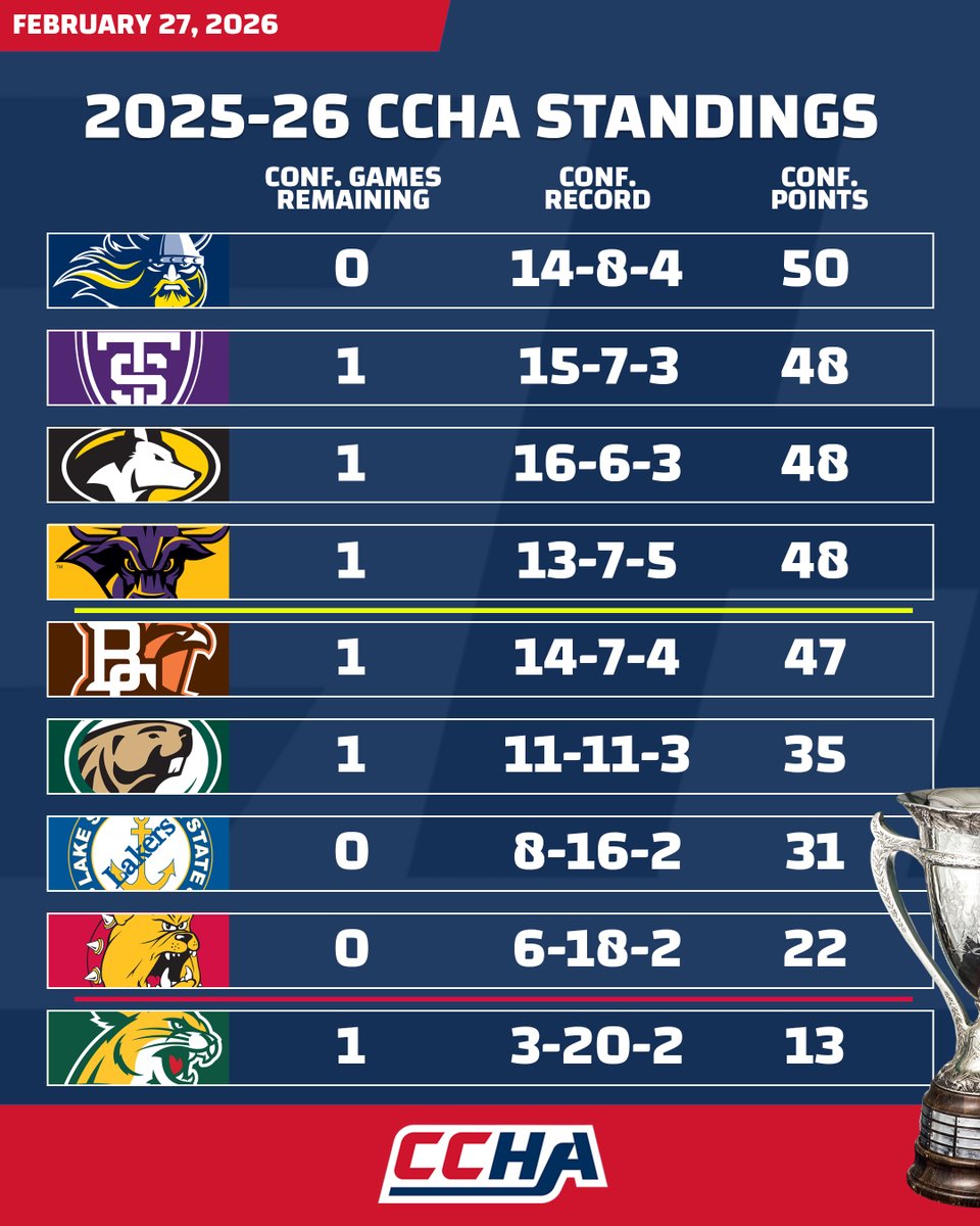 CCHAHockey's tweet photo. Folks.

📊: https://t.co/KSDPlmxZFu 

#CCHAHockey https://t.co/TcexbabkSW
