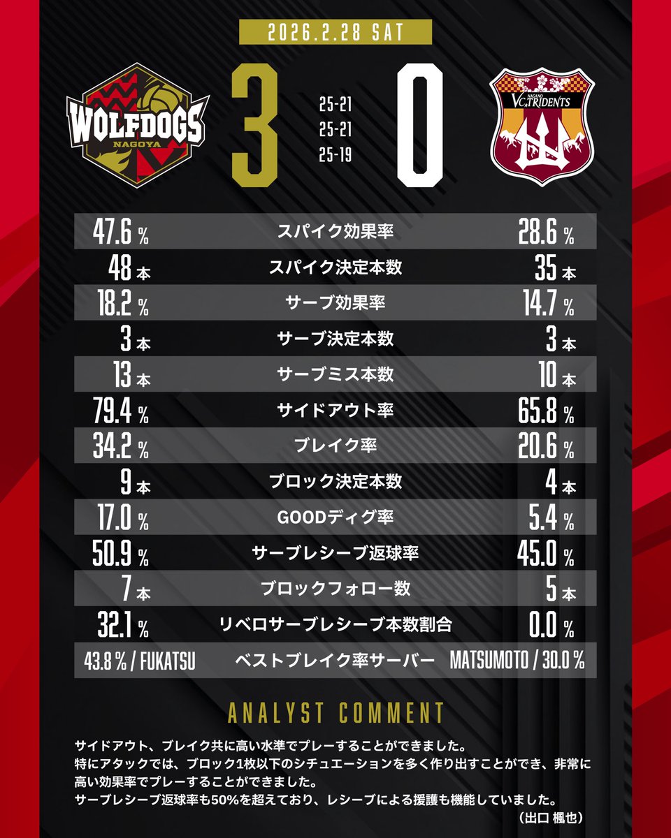 ウルフドッグス名古屋 (@Wolfdogs_NAGOYA) / Posts / X