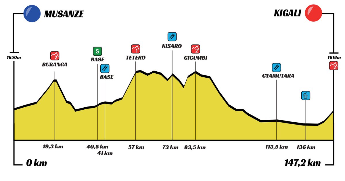 Kigali, the race is back in the city 🚴🏾‍♂️🔥

From Musanze, Gicumbi, and Nyabugogo to the iconic Mur de Kigali and the grand finish at Pele Stadium, are you ready for stage 7?🇷🇼🔥

#TdRwanda2026 #RwandaSports