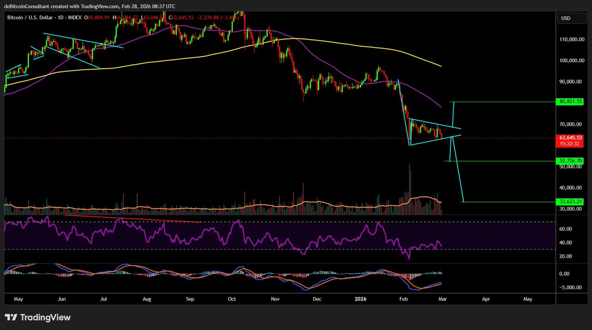 Worst case scenario for #bitcoin is a bear pennant. Max fear now with the Iranian situation.