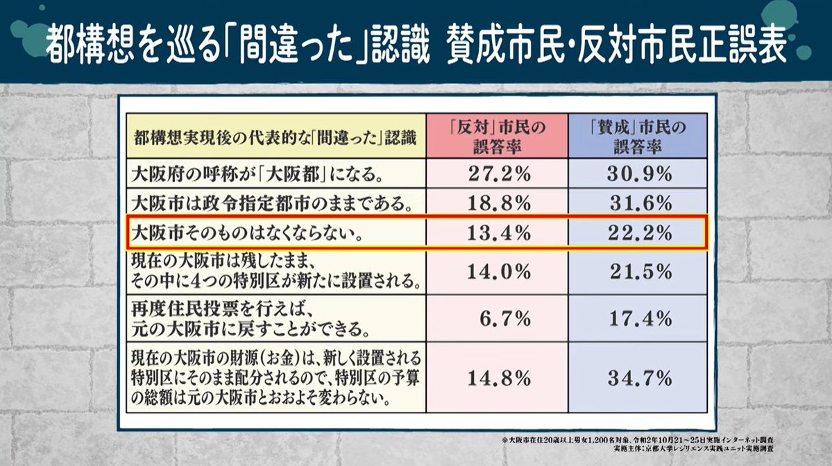 Q：大阪都になるんですよね？
A：なりません。
大阪府の名称はそのまま「大阪府」です。

Q：大阪市は政令指定都市のままですよね？
A：違います。
大阪市は廃止され、政令市の地位は消えます。

Q：でも大阪市という名前は残るんですよね？
A：残りません。
