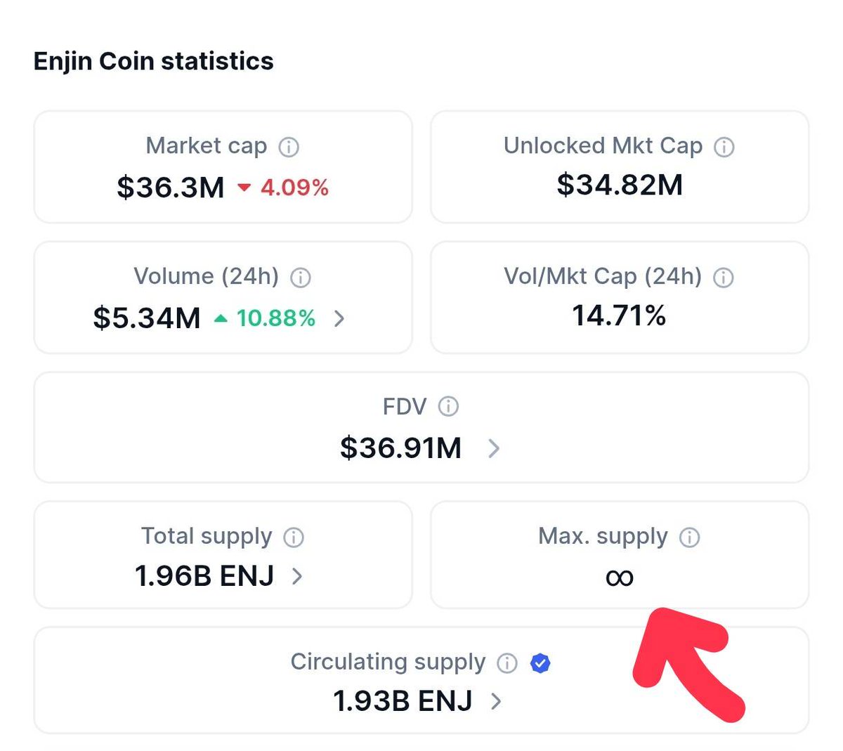 Johnn2442's tweet photo. @enjin @CoinMarketCap @LostRelicsGame @EnjExcavators @Etherscape_io @N2Multiverse @thesixdragons $ENJ  #ENJIN !! You should limit the supply so that the coin has a fixed maximum amount. Otherwise, if your coin has no supply cap, you could mint more coins and sell them on the exchange at any time, which would lead to a lack of transparency. https://t.co/9hQkSzQtuH