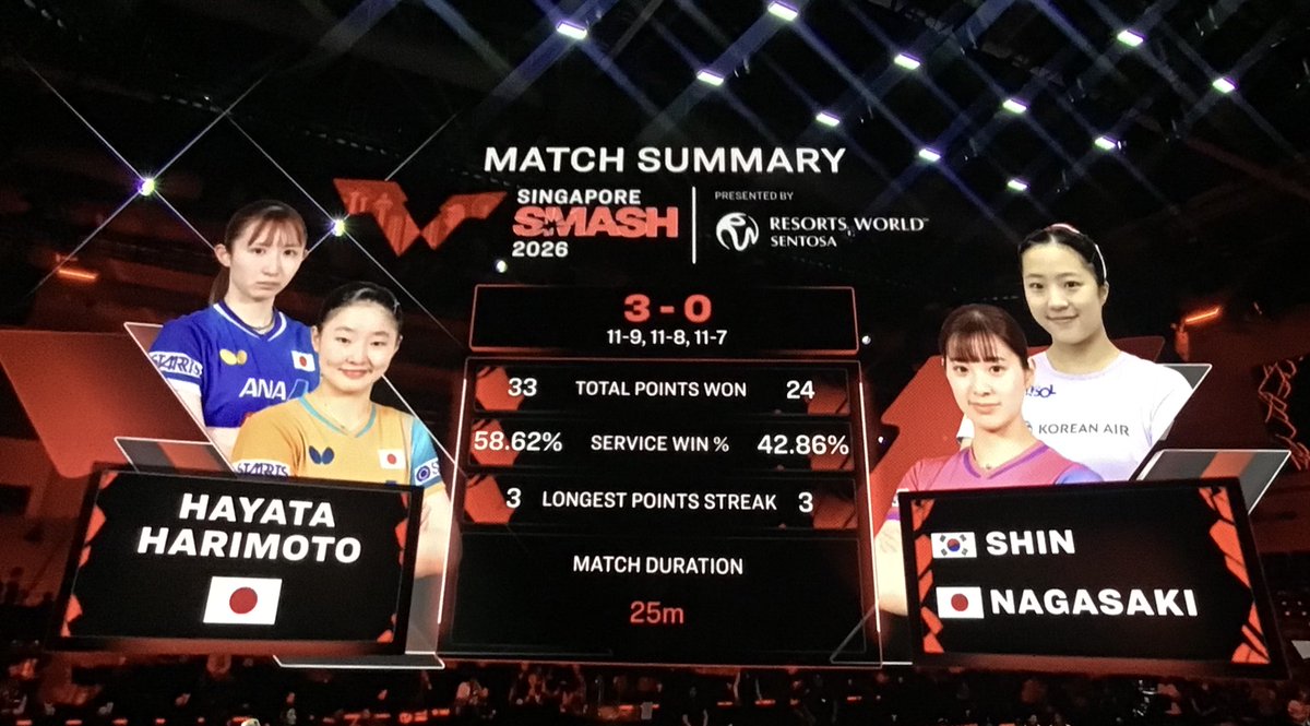 卓球 シンガポールスマッシュ 2026 女子ダブルス決勝 張本美和/早田