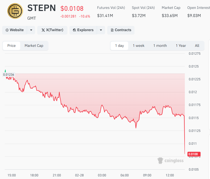 このトランプ有事でもほぼ無風のpGST
GMTはBTCよりも深く落ちてるね
BTCはしっかりと戻るけど、GMTは戻りが弱いんだよなあ、、

GMT→pGSTの動きをとってたおかげで少し救われた！
#stepm #gst