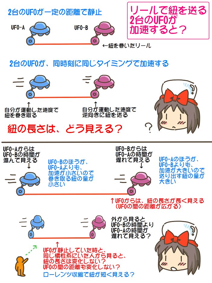 売れのこったブラウン管のおはなし。(1778)

リールで紐を送る2台のUFOが加速すると? 