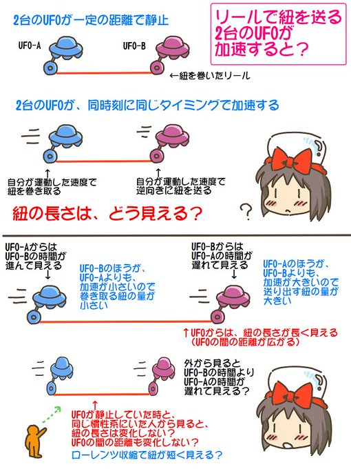 売れのこったブラウン管のおはなし。(1778)

リールで紐を送る2台のUFOが加速すると? 