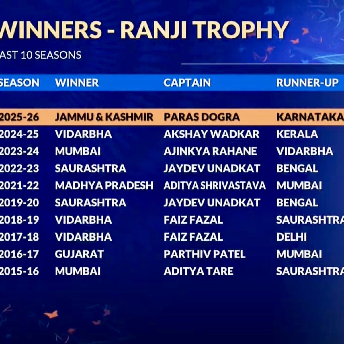 SapruAshutosh's tweet photo. After 67 years, J&amp;K finally achieves a historic victory in the Ranji Trophy, a moment of immense pride and heartfelt celebration.@BCCI @OmarAbdullah #RanjiTrophyFinal https://t.co/ER9vM2j8uL
