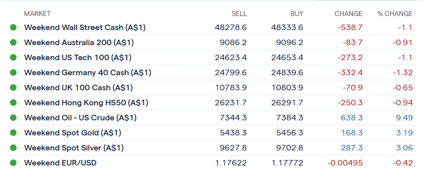 Ig Weekend Markets Chart IG Weekend Markets reopened at 7.00pm AEDT this evening - shortly after ...