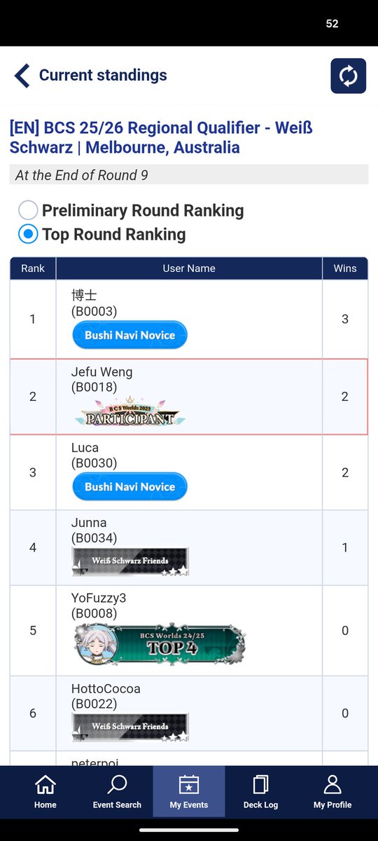 第二位、世界大会出れる！