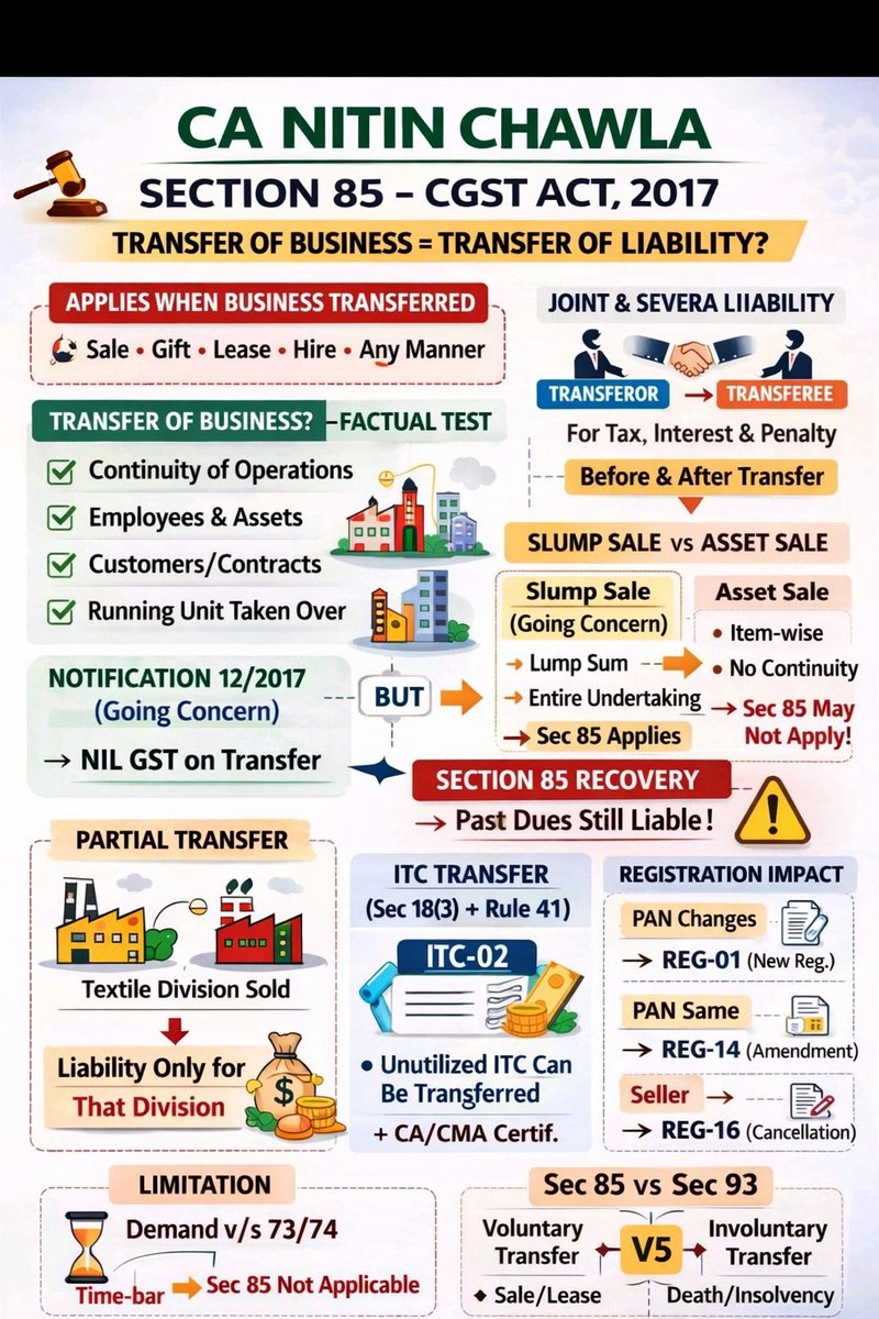 CANITINCHAWLA's tweet image. Transfer Of Business Equal To Transfer Of Liability...

Section 85 CGST ACT 2017 In One Snapshot 🔥 

Follow the Tax Talk with CA Nitin Chawla A.C.C.A channel on WhatsApp: 👇👇 whatsapp.com/channel/0029Vb…

#GST
#GstUpdate
#TaxUpdate
#GstNews