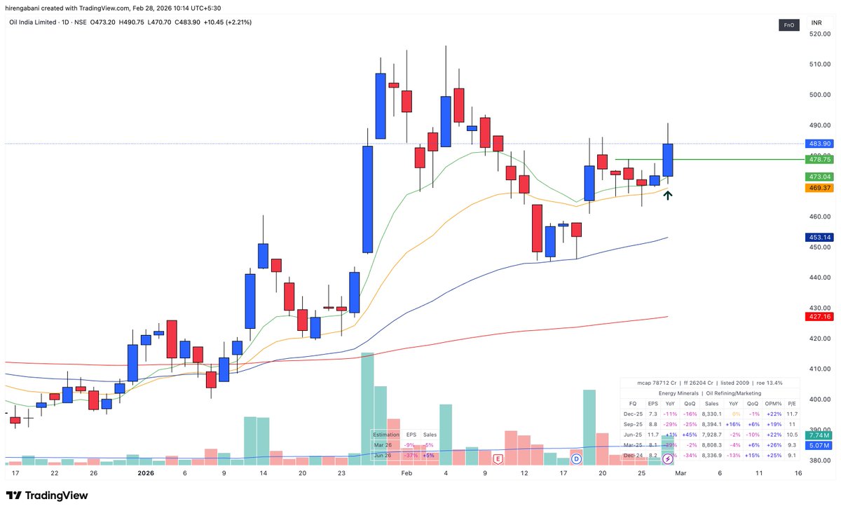Hirengabani23's tweet image. 💫After nearly a month of sitout, I opened two positions this week, one long and one short.

✅Short position: #CDSL — risk-free trade
(Weak stock from a weak sector)

✅Long position: #OIL — 0.3% open risk
(Strong stock from a strong sector)

✅Still not trading this market