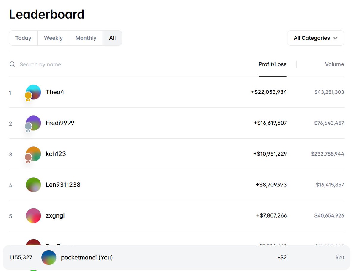 这样的盈利数据和交易量，排行 115 万往后 🤔

能看看你的吗？ 🥹

#Polymarket