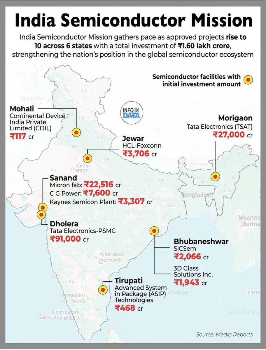 India’s Semiconductor Mission gathers pace as approved projects rise to 10 across 6 states with a total investment of 71.60 lakh crore, strengthening the nation's position in the global semiconductor ecosystem. Congress just didn’t have the mind to think of such strategic issues.